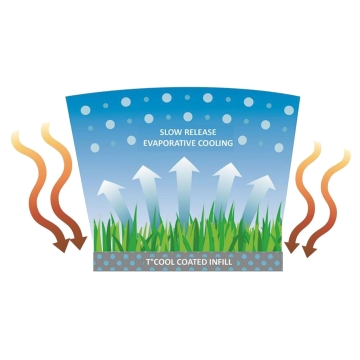 TCool Infill Artificial Grass Evaporative Cooling System TCool Infill Artificial Grass Evaporative Cooling System